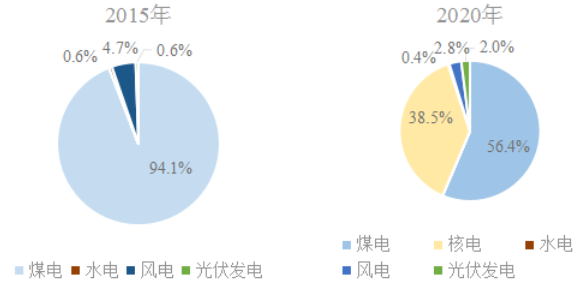 合理有序发展海上风电，加强风电资源勘测！广东台山市能源发展“十四五”规划出炉