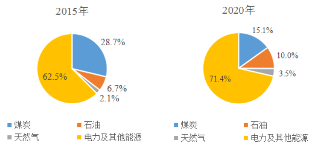 合理有序发展海上风电，加强风电资源勘测！广东台山市能源发展“十四五”规划出炉