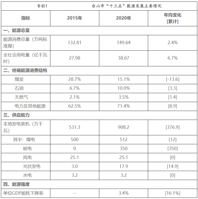 合理有序发展海上风电，加强风电资源勘测！广东台山市能源发展“十四五”规划出炉