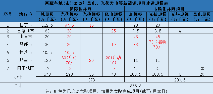 8天内三家央企一把手拜访西藏！5.7gw风光竞配已完成4.2gw