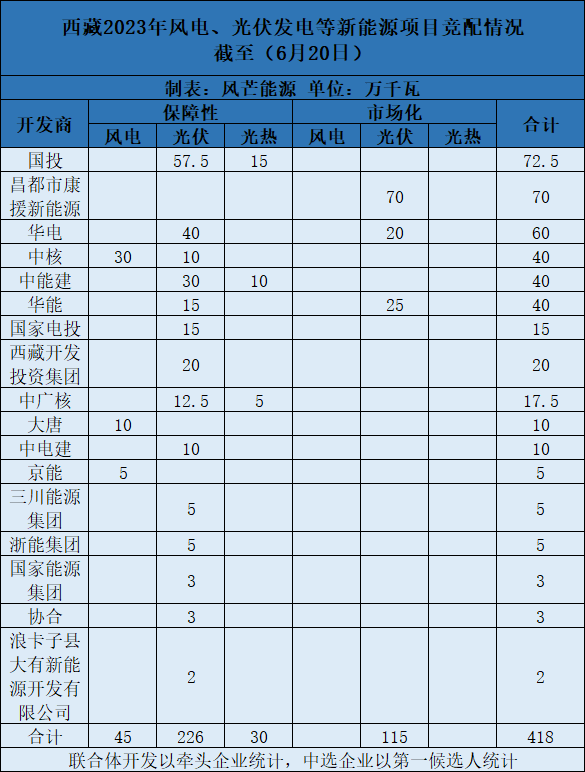 8天内三家央企一把手拜访西藏！5.7gw风光竞配已完成4.2gw