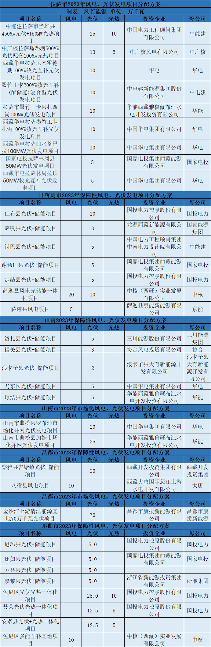 8天内三家央企一把手拜访西藏！5.7gw风光竞配已完成4.2gw