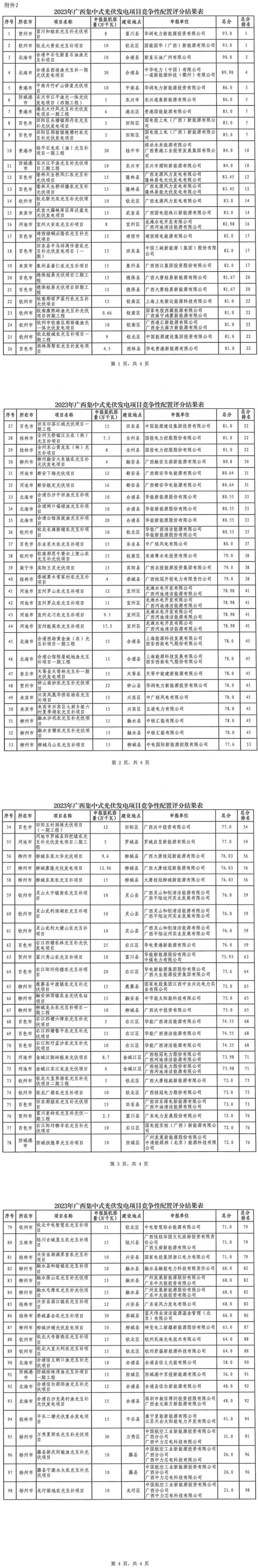 37.4gw入围！广西公示2023年298个风光项目竞选结果