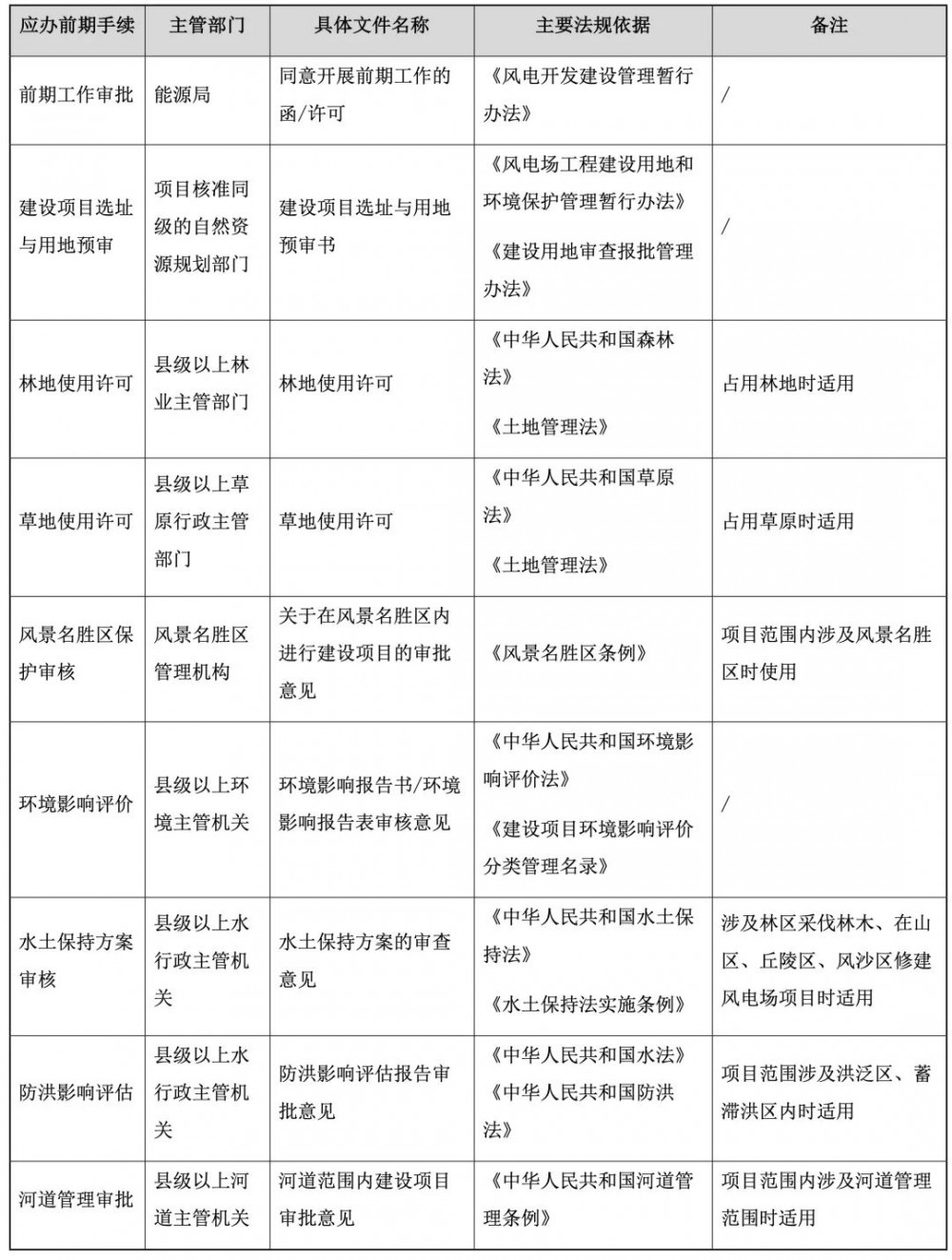 一文看懂分散式风电项目相关法律问题（上）