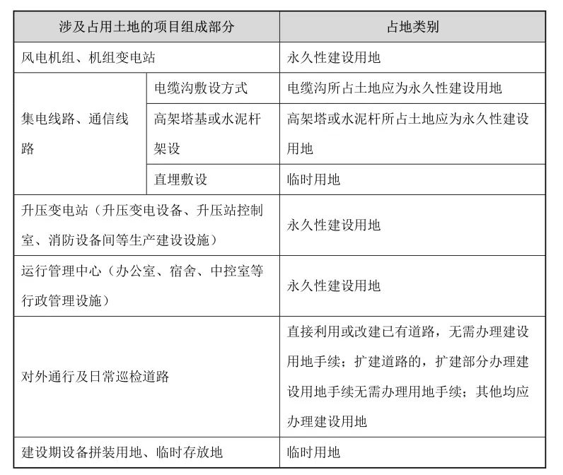 一文看懂分散式风电项目相关法律问题（上）