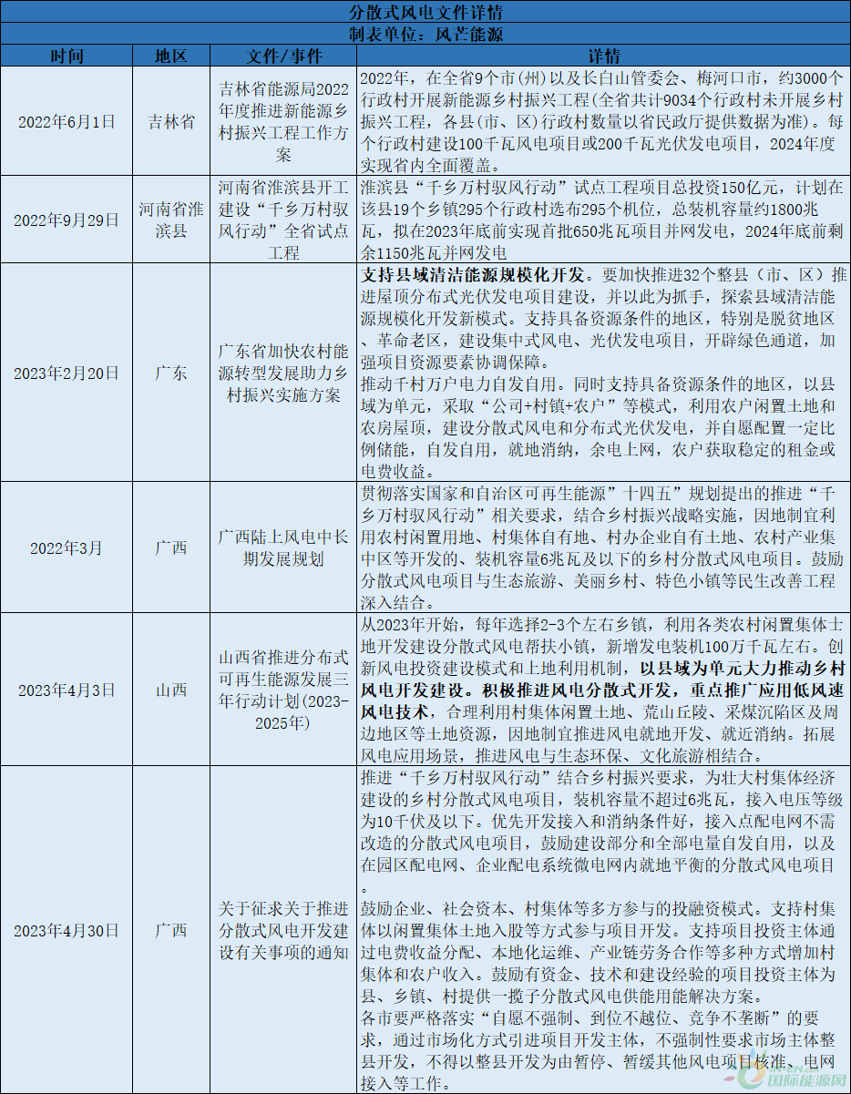 整县推进分散式风电市场兴起！广西、广东、云南等多地布局