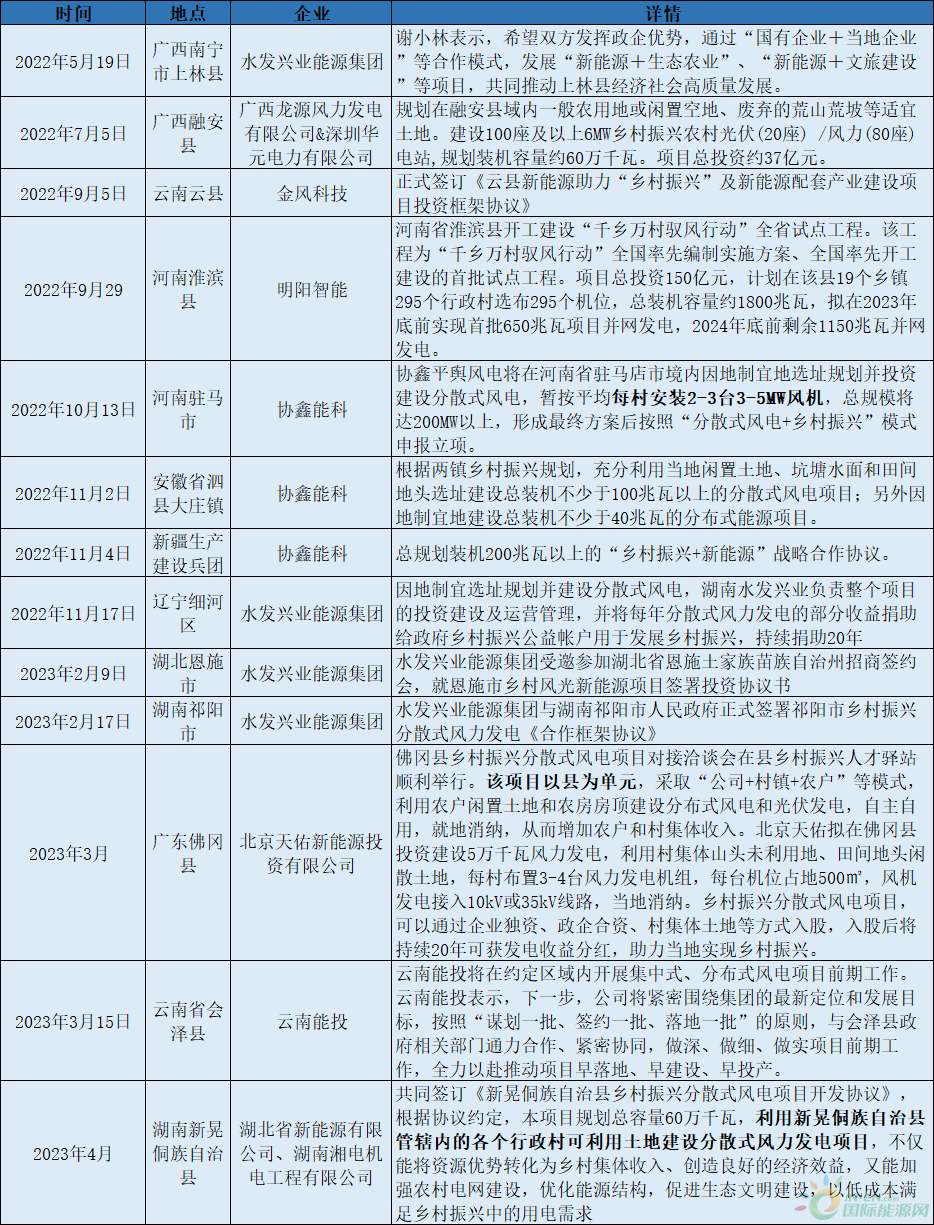 整县推进分散式风电市场兴起！广西、广东、云南等多地布局