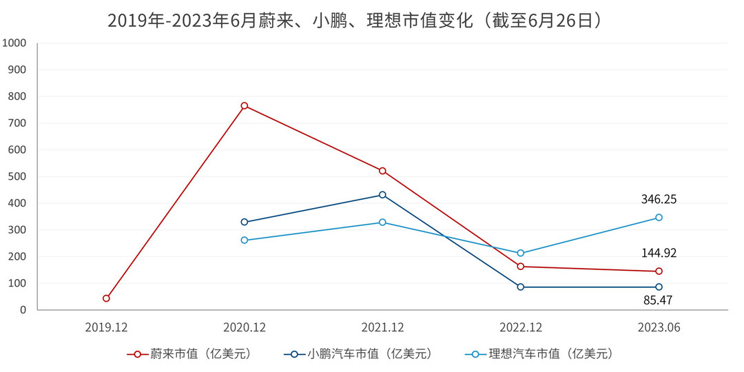 中国车企市值重排：比亚迪持续领跑，理想超蔚来小鹏之和