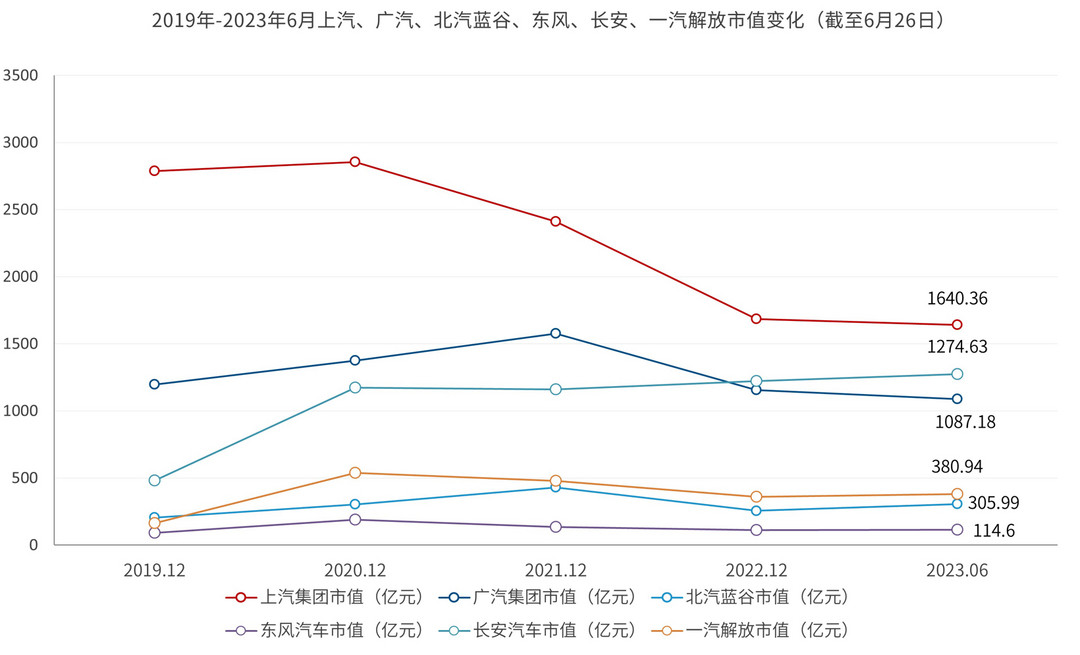 中国车企市值重排：比亚迪持续领跑，理想超蔚来小鹏之和