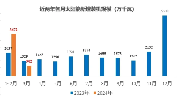 3月：光伏新增装机9gw，同比降47%！