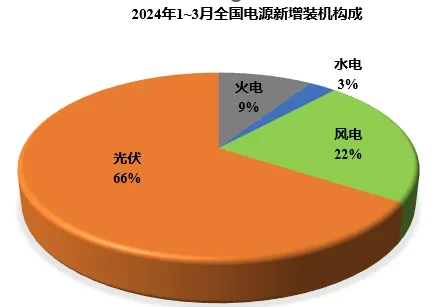 3月：光伏新增装机9gw，同比降47%！