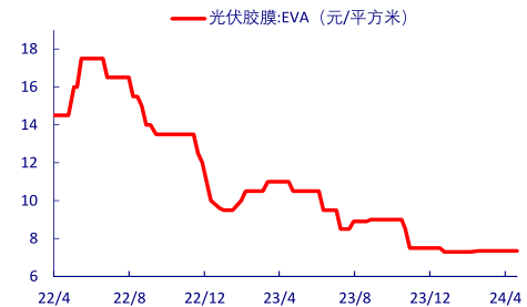 eva光伏胶膜价格资料来源：银河证券研究院