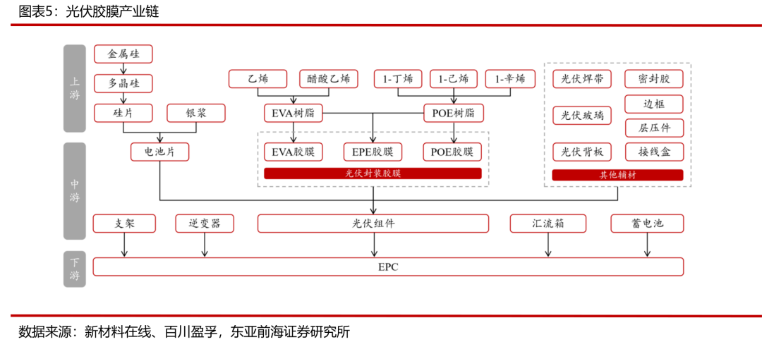 光伏胶膜产业链资料来源：东亚前海证券研究所