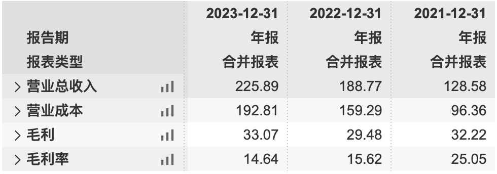 福斯特财务表现（亿元）资料来源：wind