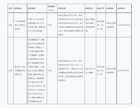 佛山110千伏马宁站扩建第三台主变工程、大塘新材料产业园天然气管道项目获核准