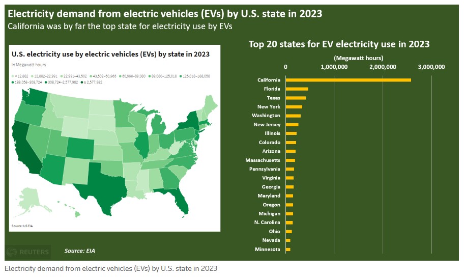 美国电动车持续渗透：电力需求今年初跃升至新高 去年总用电量首次超过铁路