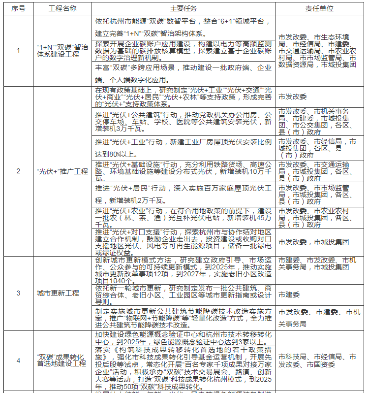 浙江杭州：鼓励燃煤热电企业实施天然气改造，持续深化工业锅炉“煤改气”