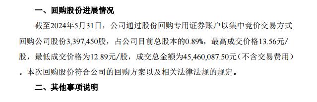 中泰股份：累计回购股份339.745万股，占总股本的0.89%