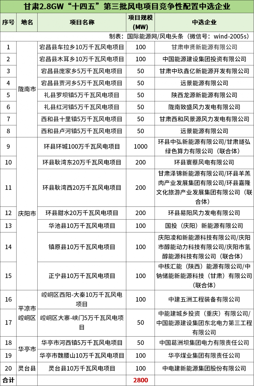 10.43gw！甘肃累计10地启动新能源项目竞配！