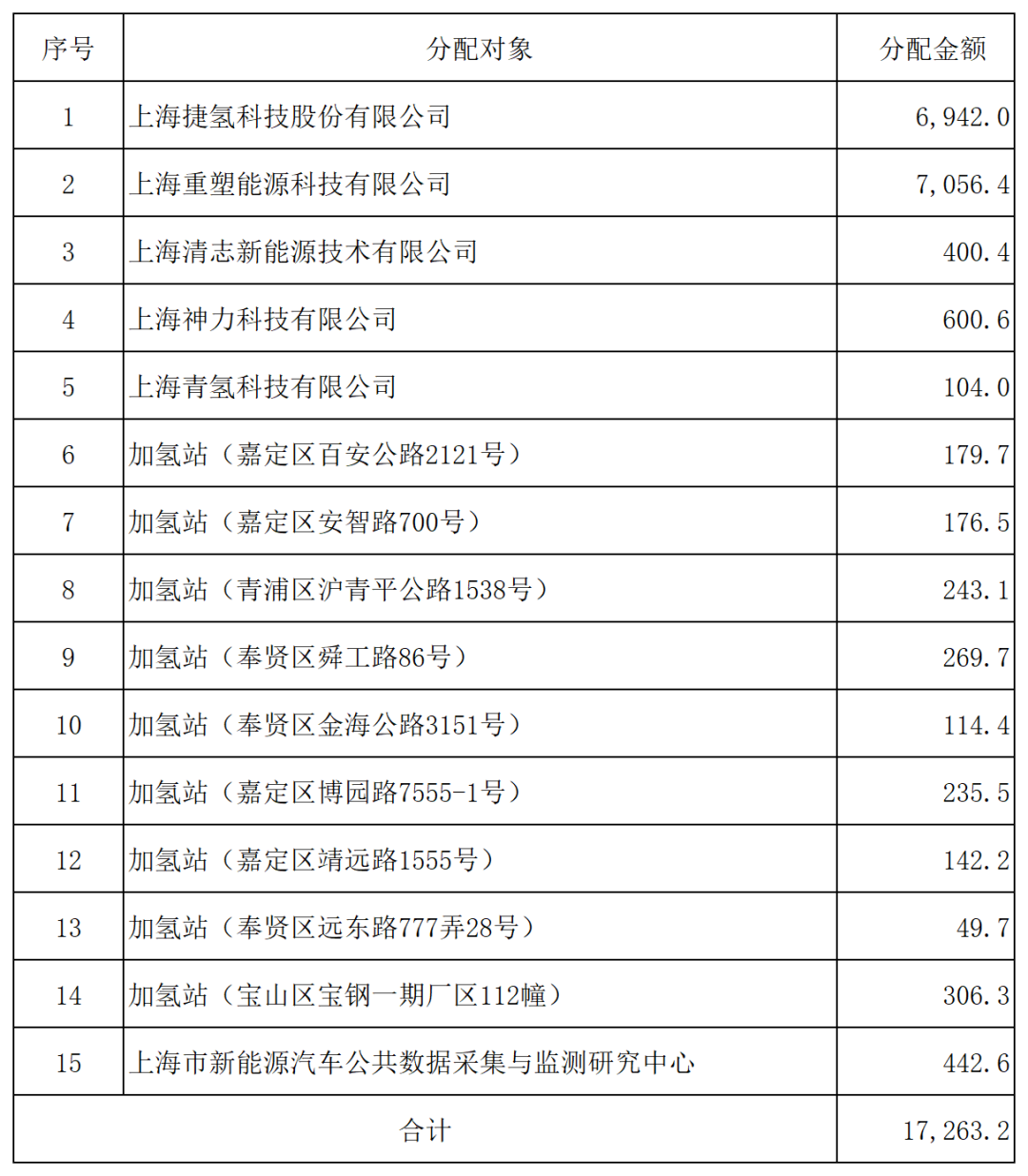 总额达6亿！上海市氢车示范应用专项资金2023分配结果公布