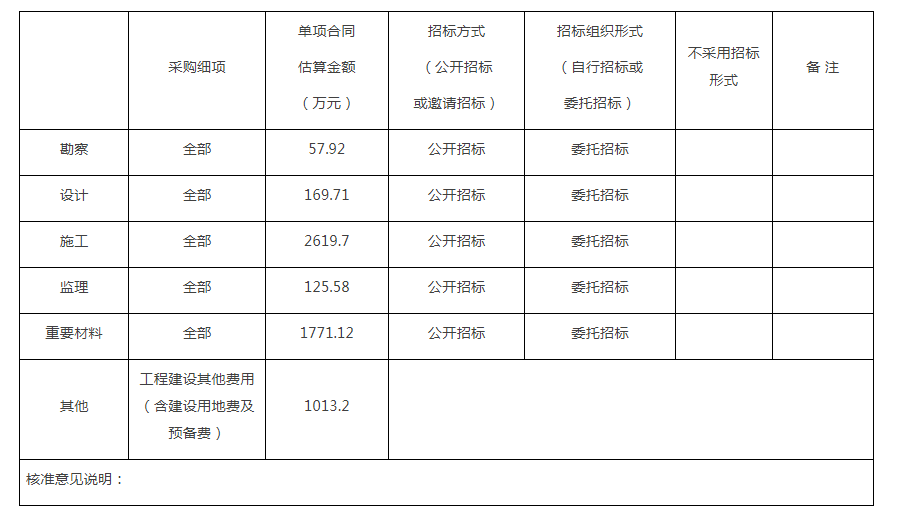 北京市燃气集团有限责任公司京西配套燃气设施项目获核准