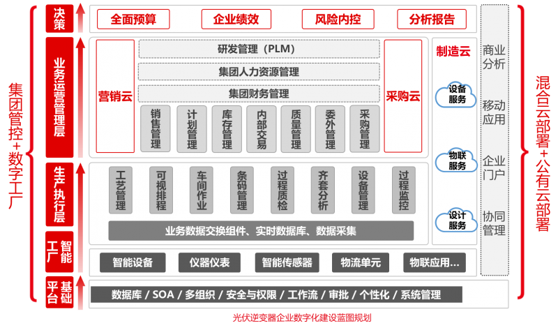 用友u9 cloud助力光伏逆变器行业，用数智化实现逆袭！