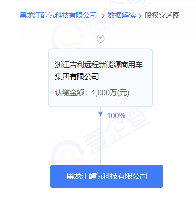 注资1000万！吉利在黑龙江成立醇氢科技公司