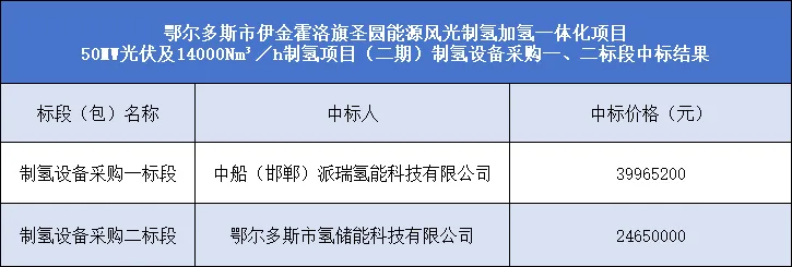 内蒙古9000nm³/h制氢设备中标结果公布