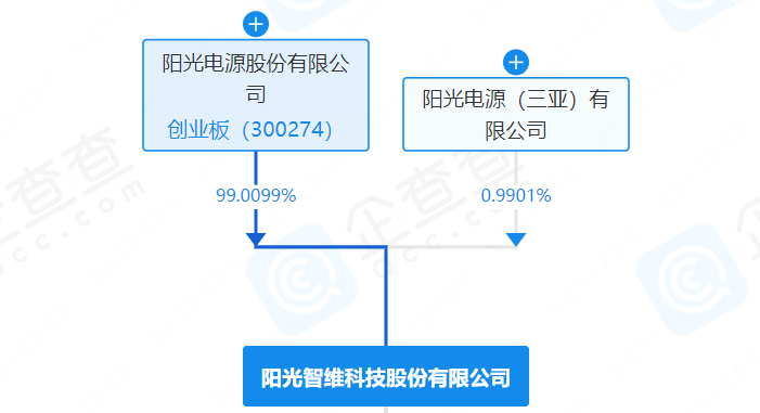 阳光电源投资成立科技公司，涉及风电业务