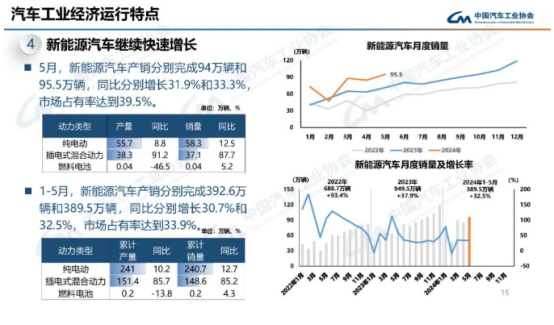 2024年5月燃料电池汽车产销均完成400辆