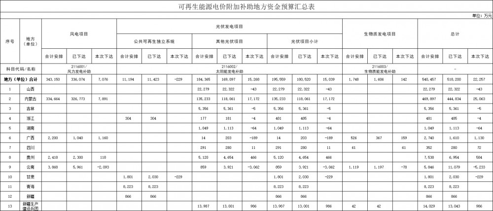 风电7076万元！财政部下发地方可再生能源补贴！