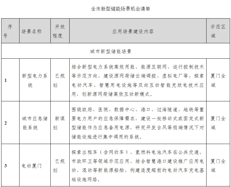 厦门新型储能发展行动计划（2024—2026年）发布