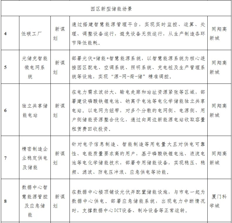 厦门新型储能发展行动计划（2024—2026年）发布