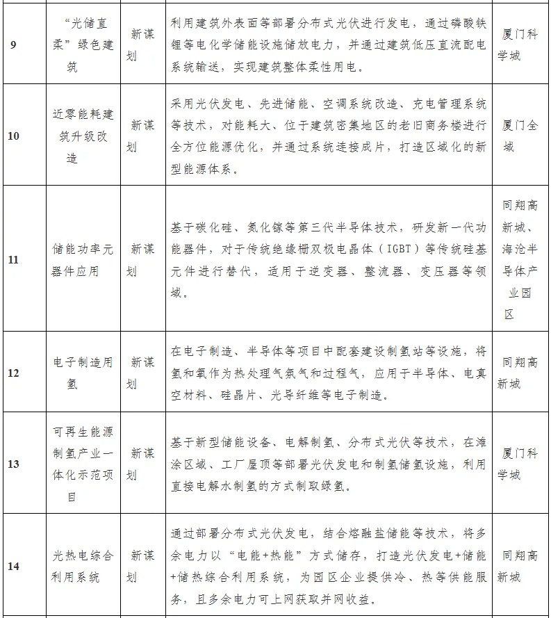 厦门新型储能发展行动计划（2024—2026年）发布