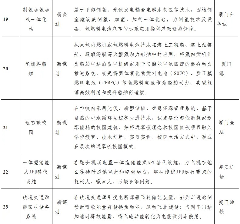 厦门新型储能发展行动计划（2024—2026年）发布