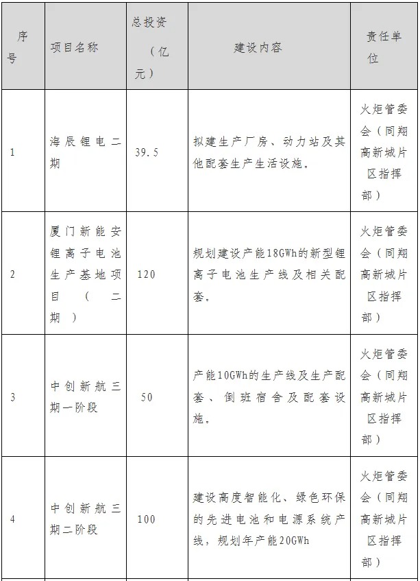 厦门新型储能发展行动计划（2024—2026年）发布