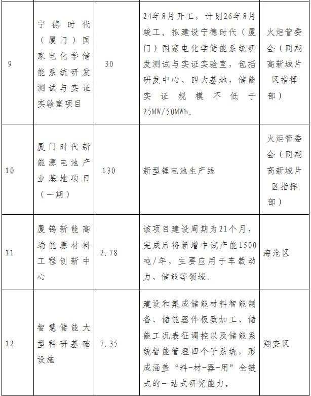 厦门新型储能发展行动计划（2024—2026年）发布