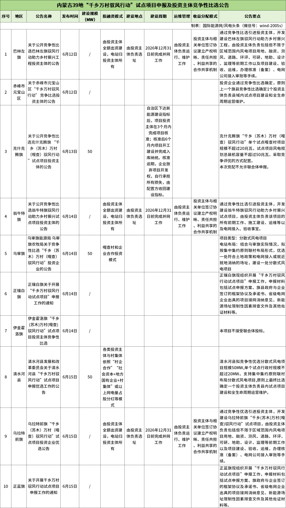 1.27gw！内蒙古累计39地启动“驭风行动”风电项目竞选，175mw投资主体确定