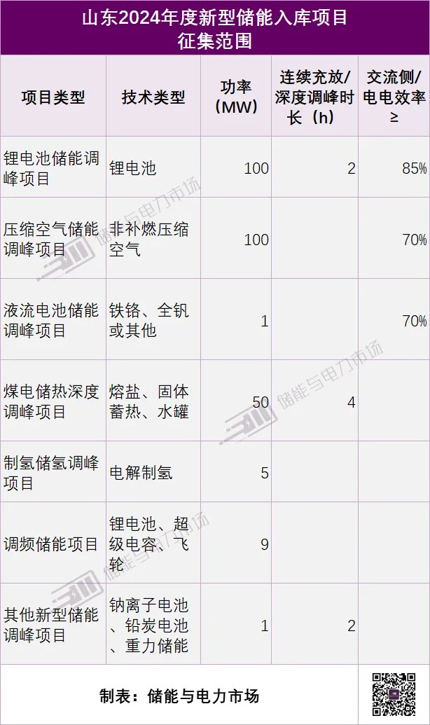 涵盖锂电池/压缩空气/液冷等，山东征集2024年度新型储能入库项目